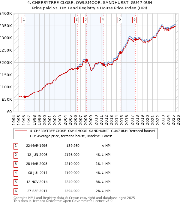 4, CHERRYTREE CLOSE, OWLSMOOR, SANDHURST, GU47 0UH: Price paid vs HM Land Registry's House Price Index