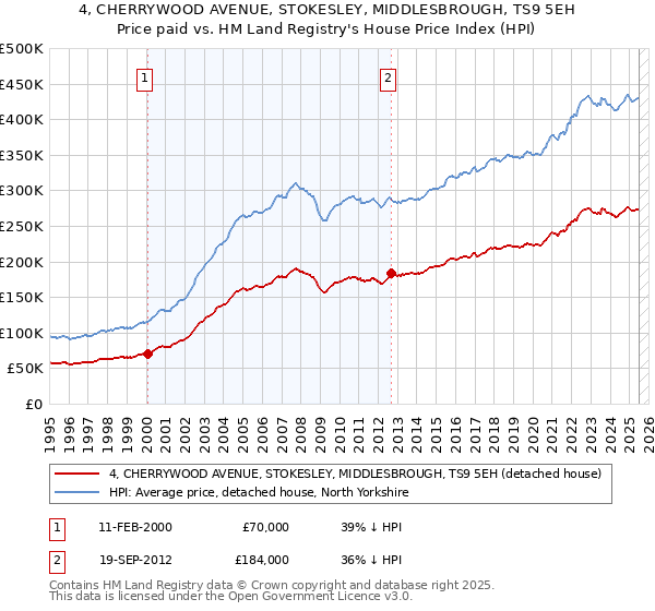 4, CHERRYWOOD AVENUE, STOKESLEY, MIDDLESBROUGH, TS9 5EH: Price paid vs HM Land Registry's House Price Index