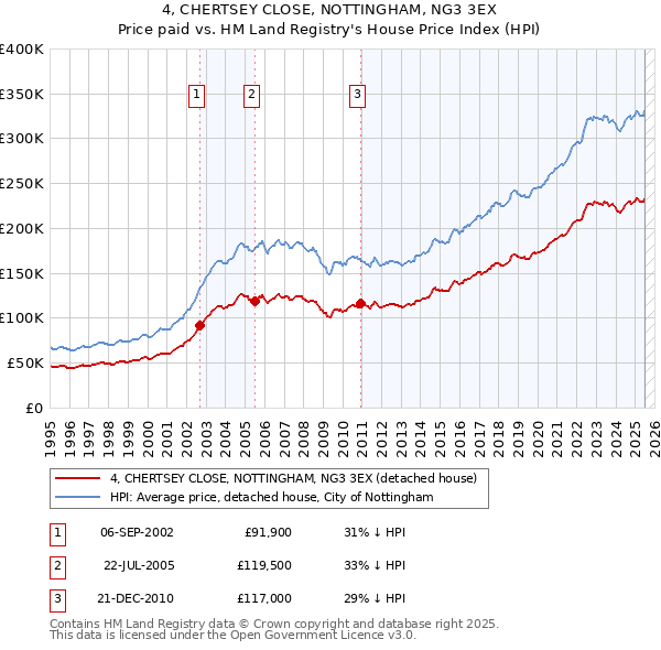 4, CHERTSEY CLOSE, NOTTINGHAM, NG3 3EX: Price paid vs HM Land Registry's House Price Index