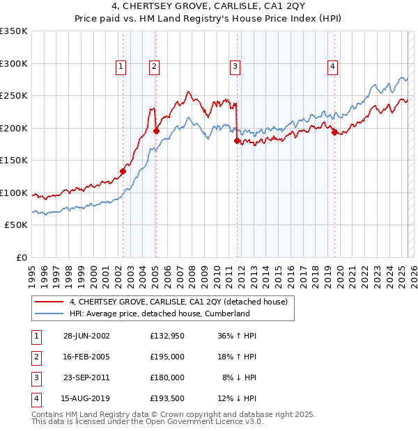 4, CHERTSEY GROVE, CARLISLE, CA1 2QY: Price paid vs HM Land Registry's House Price Index