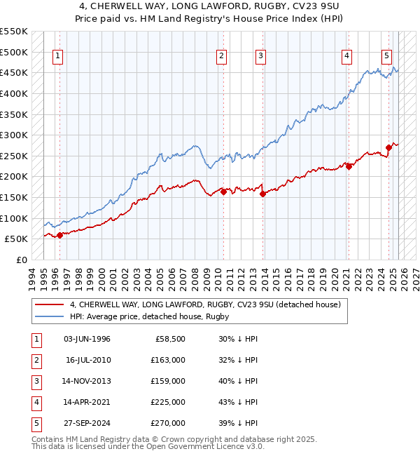 4, CHERWELL WAY, LONG LAWFORD, RUGBY, CV23 9SU: Price paid vs HM Land Registry's House Price Index
