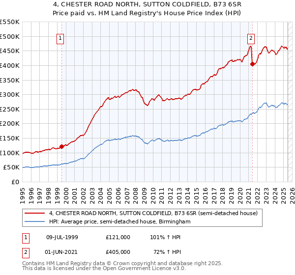 4, CHESTER ROAD NORTH, SUTTON COLDFIELD, B73 6SR: Price paid vs HM Land Registry's House Price Index