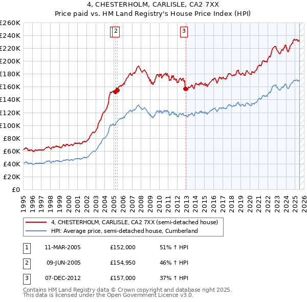 4, CHESTERHOLM, CARLISLE, CA2 7XX: Price paid vs HM Land Registry's House Price Index