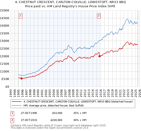 4, CHESTNUT CRESCENT, CARLTON COLVILLE, LOWESTOFT, NR33 8BQ: Price paid vs HM Land Registry's House Price Index