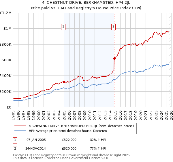 4, CHESTNUT DRIVE, BERKHAMSTED, HP4 2JL: Price paid vs HM Land Registry's House Price Index