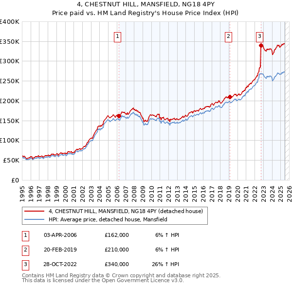 4, CHESTNUT HILL, MANSFIELD, NG18 4PY: Price paid vs HM Land Registry's House Price Index