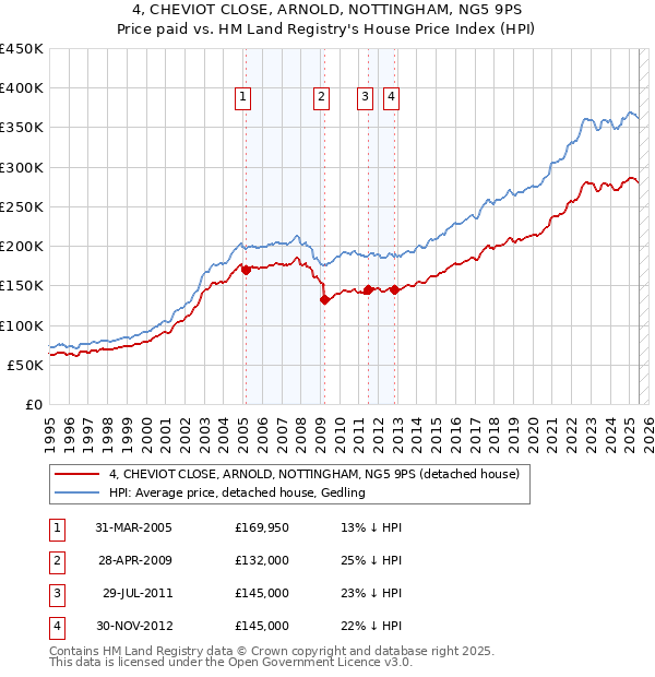 4, CHEVIOT CLOSE, ARNOLD, NOTTINGHAM, NG5 9PS: Price paid vs HM Land Registry's House Price Index