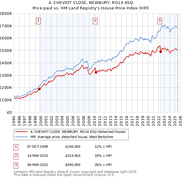 4, CHEVIOT CLOSE, NEWBURY, RG14 6SQ: Price paid vs HM Land Registry's House Price Index