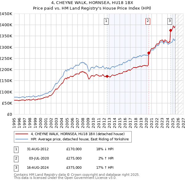 4, CHEYNE WALK, HORNSEA, HU18 1BX: Price paid vs HM Land Registry's House Price Index