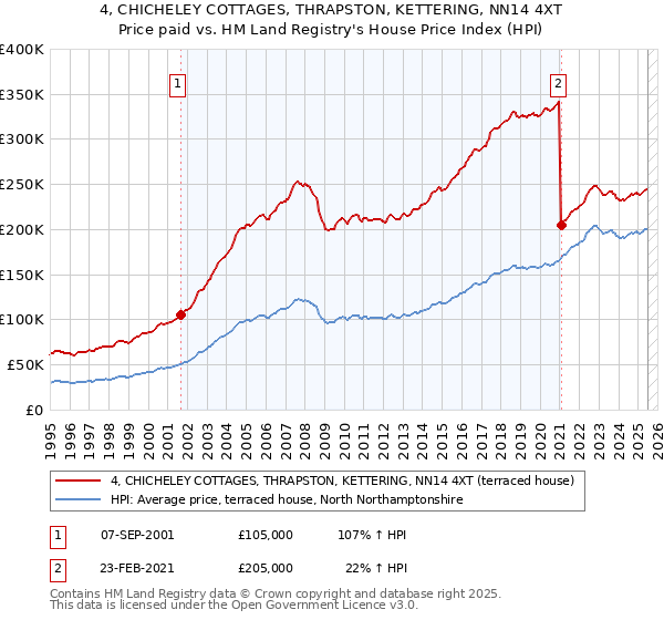 4, CHICHELEY COTTAGES, THRAPSTON, KETTERING, NN14 4XT: Price paid vs HM Land Registry's House Price Index