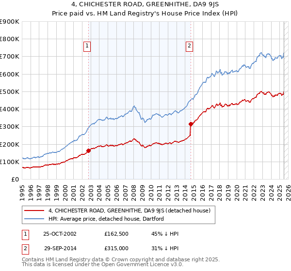 4, CHICHESTER ROAD, GREENHITHE, DA9 9JS: Price paid vs HM Land Registry's House Price Index