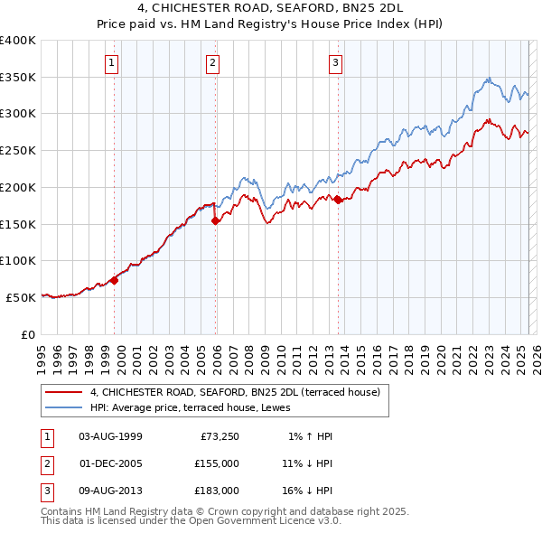 4, CHICHESTER ROAD, SEAFORD, BN25 2DL: Price paid vs HM Land Registry's House Price Index