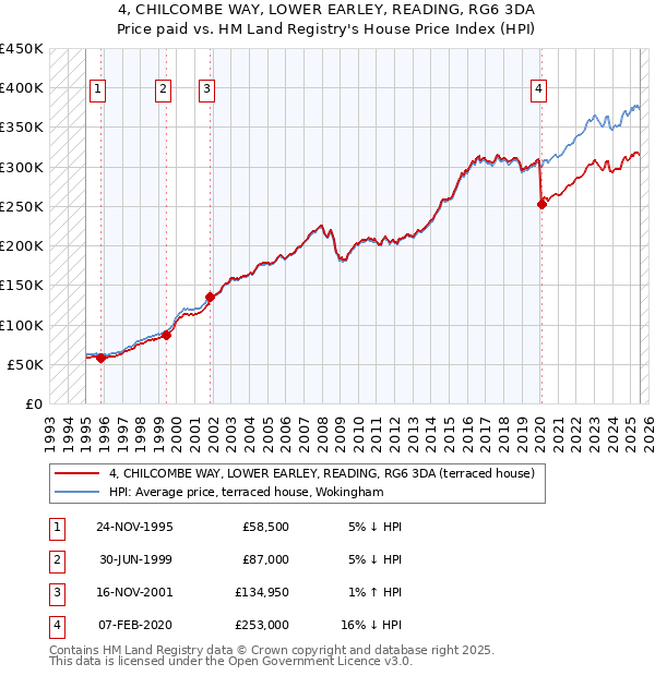 4, CHILCOMBE WAY, LOWER EARLEY, READING, RG6 3DA: Price paid vs HM Land Registry's House Price Index
