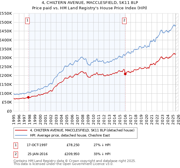 4, CHILTERN AVENUE, MACCLESFIELD, SK11 8LP: Price paid vs HM Land Registry's House Price Index
