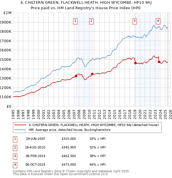 4, CHILTERN GREEN, FLACKWELL HEATH, HIGH WYCOMBE, HP10 9AJ: Price paid vs HM Land Registry's House Price Index