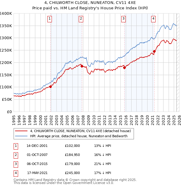 4, CHILWORTH CLOSE, NUNEATON, CV11 4XE: Price paid vs HM Land Registry's House Price Index