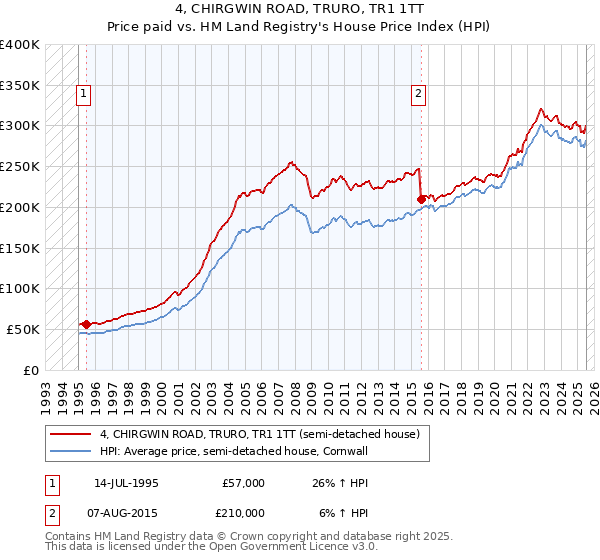 4, CHIRGWIN ROAD, TRURO, TR1 1TT: Price paid vs HM Land Registry's House Price Index