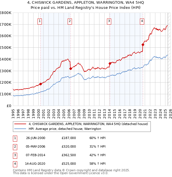 4, CHISWICK GARDENS, APPLETON, WARRINGTON, WA4 5HQ: Price paid vs HM Land Registry's House Price Index