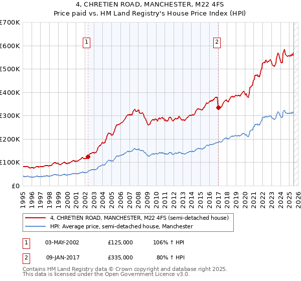 4, CHRETIEN ROAD, MANCHESTER, M22 4FS: Price paid vs HM Land Registry's House Price Index