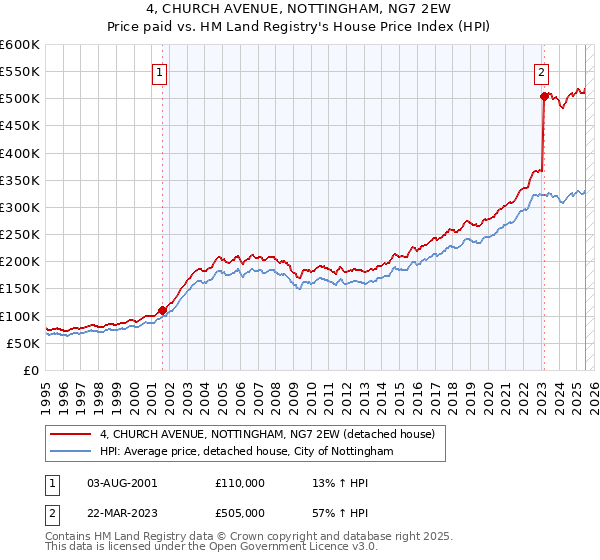 4, CHURCH AVENUE, NOTTINGHAM, NG7 2EW: Price paid vs HM Land Registry's House Price Index