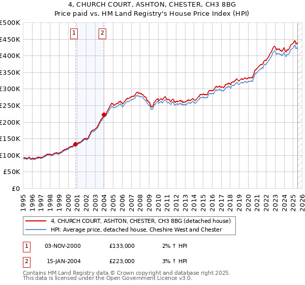 4, CHURCH COURT, ASHTON, CHESTER, CH3 8BG: Price paid vs HM Land Registry's House Price Index