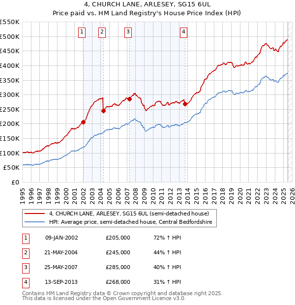 4, CHURCH LANE, ARLESEY, SG15 6UL: Price paid vs HM Land Registry's House Price Index