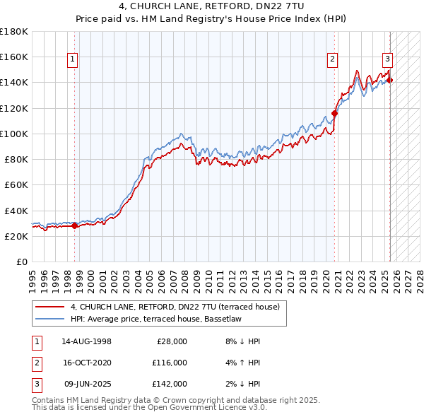 4, CHURCH LANE, RETFORD, DN22 7TU: Price paid vs HM Land Registry's House Price Index
