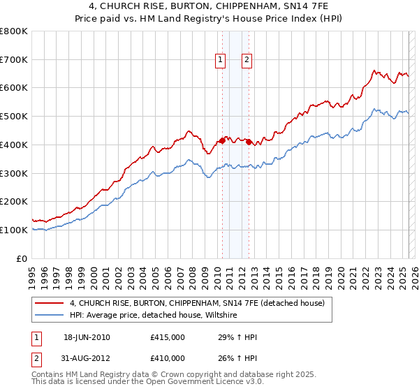 4, CHURCH RISE, BURTON, CHIPPENHAM, SN14 7FE: Price paid vs HM Land Registry's House Price Index