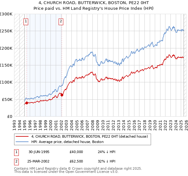 4, CHURCH ROAD, BUTTERWICK, BOSTON, PE22 0HT: Price paid vs HM Land Registry's House Price Index