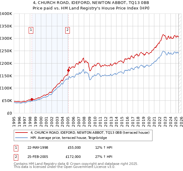 4, CHURCH ROAD, IDEFORD, NEWTON ABBOT, TQ13 0BB: Price paid vs HM Land Registry's House Price Index