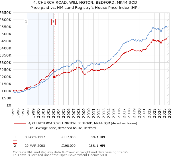4, CHURCH ROAD, WILLINGTON, BEDFORD, MK44 3QD: Price paid vs HM Land Registry's House Price Index