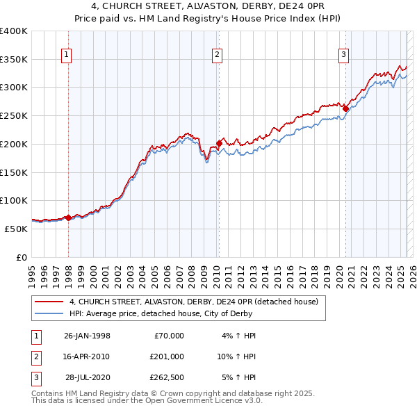 4, CHURCH STREET, ALVASTON, DERBY, DE24 0PR: Price paid vs HM Land Registry's House Price Index