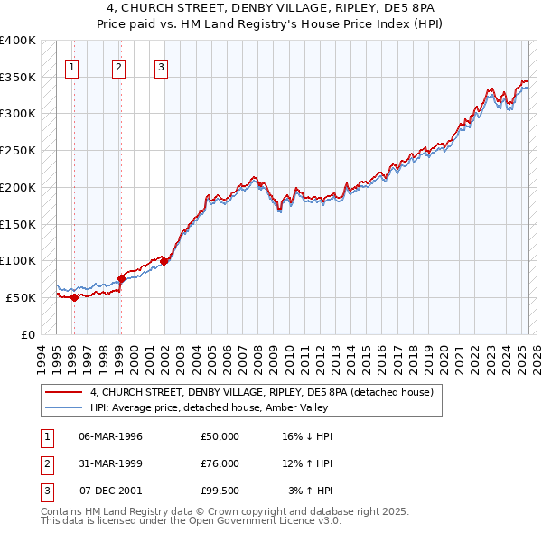 4, CHURCH STREET, DENBY VILLAGE, RIPLEY, DE5 8PA: Price paid vs HM Land Registry's House Price Index