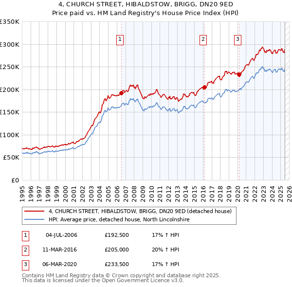 4, CHURCH STREET, HIBALDSTOW, BRIGG, DN20 9ED: Price paid vs HM Land Registry's House Price Index