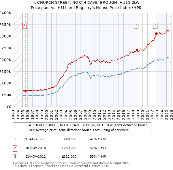 4, CHURCH STREET, NORTH CAVE, BROUGH, HU15 2LW: Price paid vs HM Land Registry's House Price Index