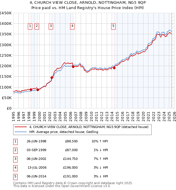 4, CHURCH VIEW CLOSE, ARNOLD, NOTTINGHAM, NG5 9QP: Price paid vs HM Land Registry's House Price Index