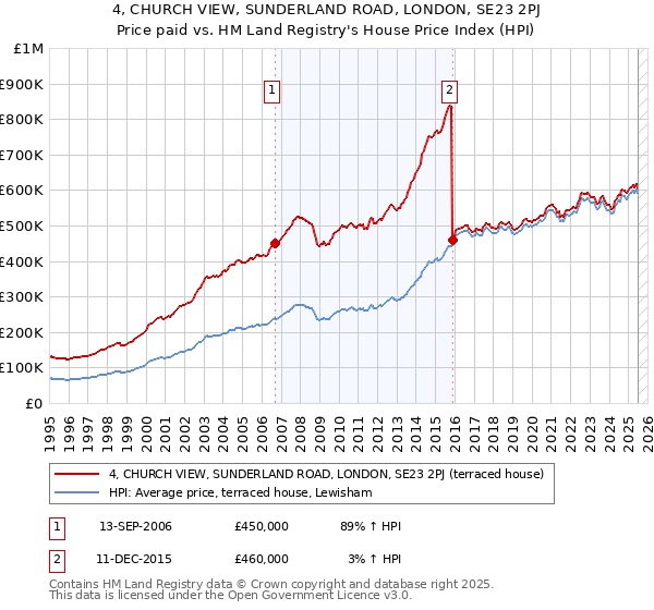 4, CHURCH VIEW, SUNDERLAND ROAD, LONDON, SE23 2PJ: Price paid vs HM Land Registry's House Price Index
