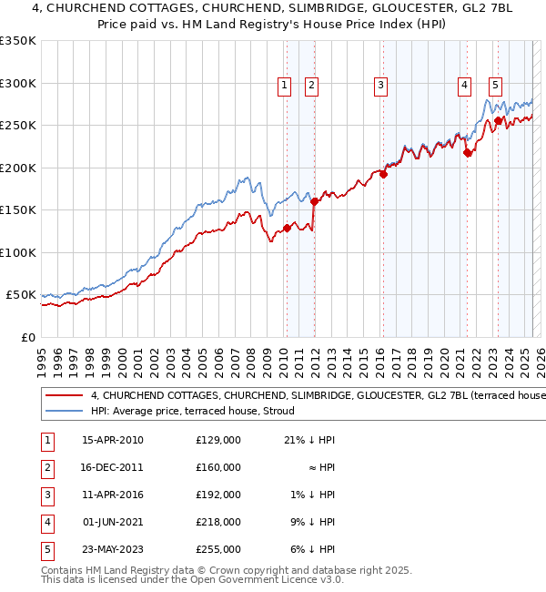 4, CHURCHEND COTTAGES, CHURCHEND, SLIMBRIDGE, GLOUCESTER, GL2 7BL: Price paid vs HM Land Registry's House Price Index