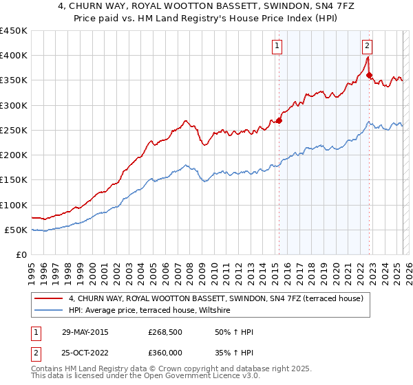 4, CHURN WAY, ROYAL WOOTTON BASSETT, SWINDON, SN4 7FZ: Price paid vs HM Land Registry's House Price Index