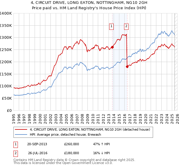 4, CIRCUIT DRIVE, LONG EATON, NOTTINGHAM, NG10 2GH: Price paid vs HM Land Registry's House Price Index