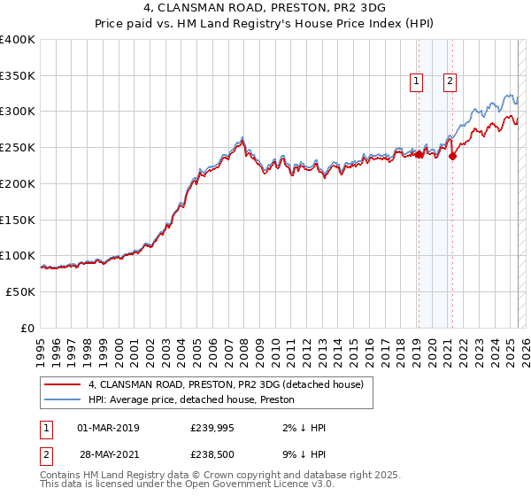 4, CLANSMAN ROAD, PRESTON, PR2 3DG: Price paid vs HM Land Registry's House Price Index