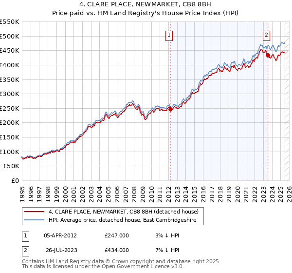 4, CLARE PLACE, NEWMARKET, CB8 8BH: Price paid vs HM Land Registry's House Price Index