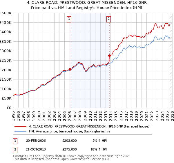 4, CLARE ROAD, PRESTWOOD, GREAT MISSENDEN, HP16 0NR: Price paid vs HM Land Registry's House Price Index