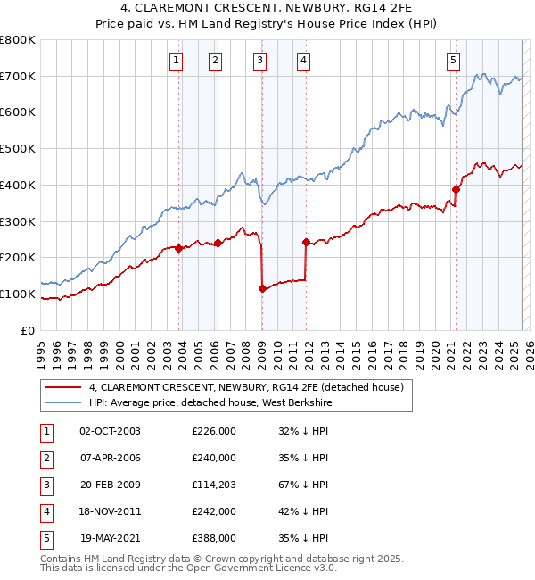 4, CLAREMONT CRESCENT, NEWBURY, RG14 2FE: Price paid vs HM Land Registry's House Price Index
