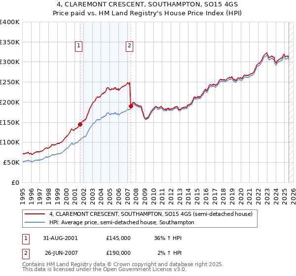 4, CLAREMONT CRESCENT, SOUTHAMPTON, SO15 4GS: Price paid vs HM Land Registry's House Price Index