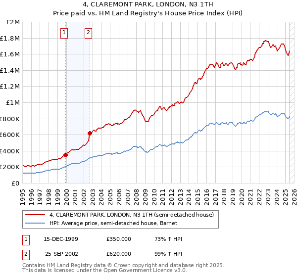 4, CLAREMONT PARK, LONDON, N3 1TH: Price paid vs HM Land Registry's House Price Index