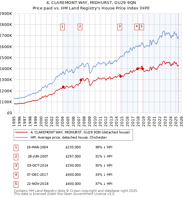 4, CLAREMONT WAY, MIDHURST, GU29 9QN: Price paid vs HM Land Registry's House Price Index