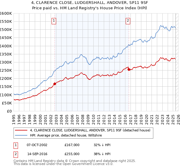 4, CLARENCE CLOSE, LUDGERSHALL, ANDOVER, SP11 9SF: Price paid vs HM Land Registry's House Price Index