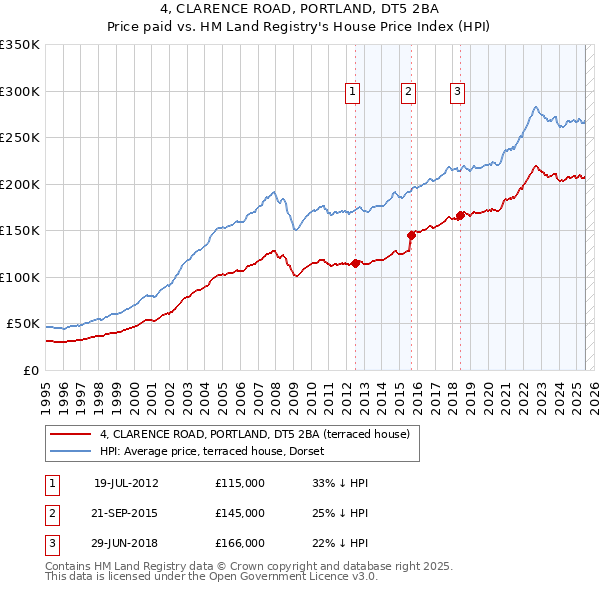 4, CLARENCE ROAD, PORTLAND, DT5 2BA: Price paid vs HM Land Registry's House Price Index