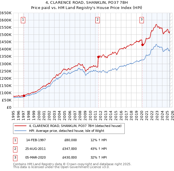 4, CLARENCE ROAD, SHANKLIN, PO37 7BH: Price paid vs HM Land Registry's House Price Index